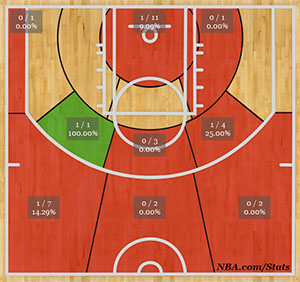 Anthony Bennett Shot Chart November 2013