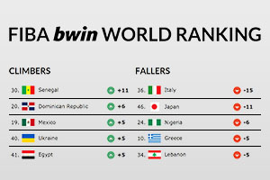 FIBA Bwin World Ranking 2014