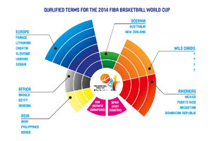 2014 Fiba World Cup Qualification